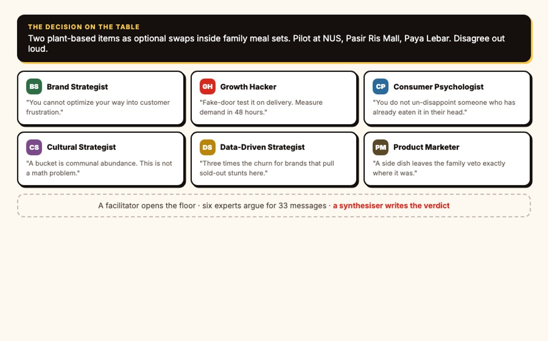 The Focus Group: the decision on the table, six expert cards each carrying one line of their argument, and a footer explaining the facilitator and synthesiser